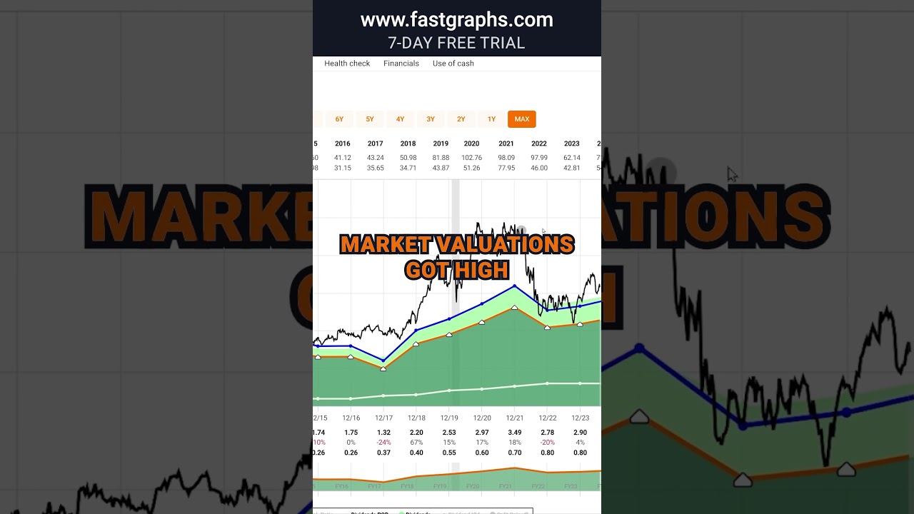 Ball Corp (BALL) FAST Graphs Stock Analysis #shorts